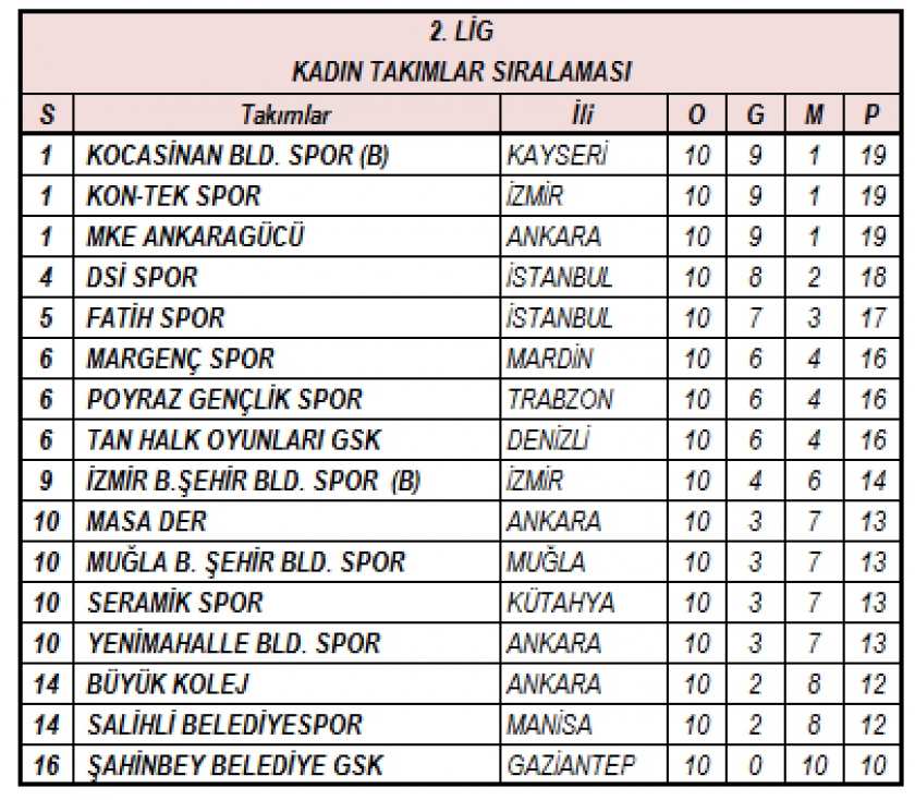 KOCASİNAN’IN MASA TENİSİ TAKIMLARI YİNE ZİRVEDE