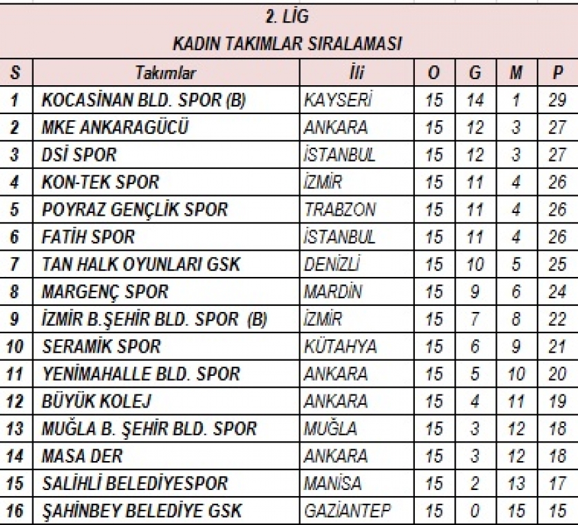 KOCASİNAN’IN MASA TENİSİ TAKIMI YİNE LİDER OLDU