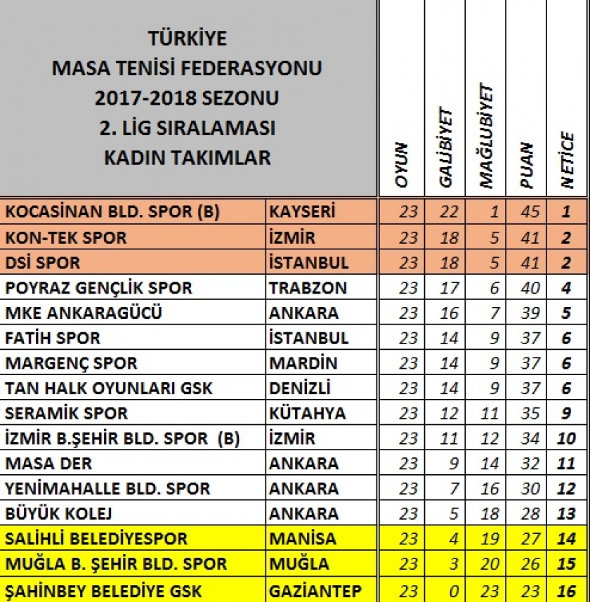 KOCASİNAN’IN MASA TENİSİ B TAKIMI BİRİNCİ LİGDE