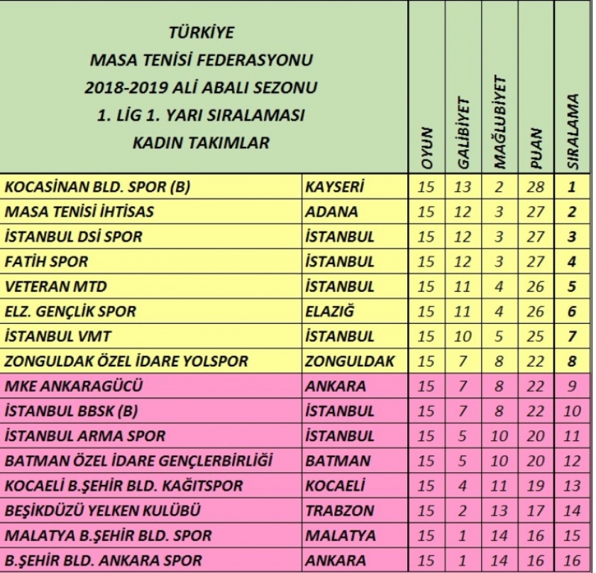 KOCASİNAN’IN MASA TENİSİ B TAKIMI İLK YARIYI LİDER TAMAMLADI