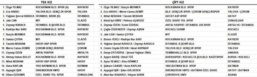 TÜRKİYE’NİN GURURU KOCASİNAN, YİNE LİDER HEP ŞAMPİYON
