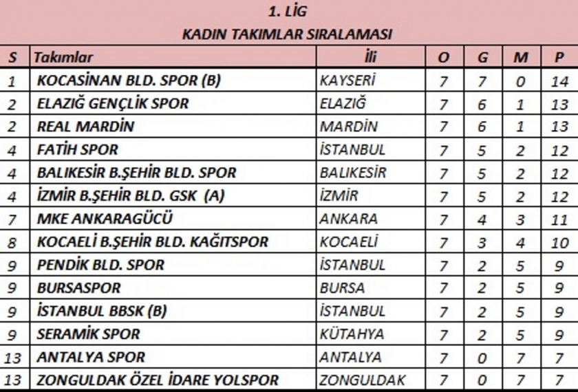 KOCASİNAN’IN MASA TENİSİ TAKIMLARI, HEP LİDER HEP ŞAMPİYON