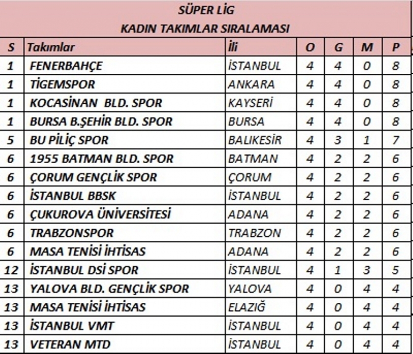 KOCASİNAN’IN MASA TENİSİ TAKIMLARI, HEP LİDER HEP ŞAMPİYON