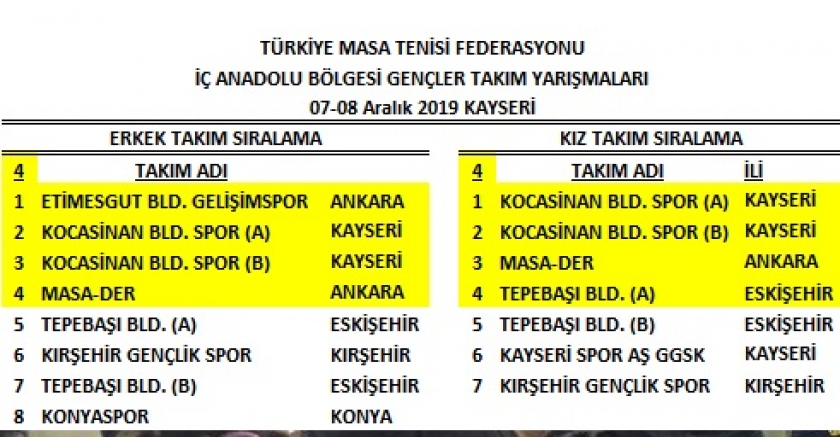 KOCASİNAN, YİNE LİDER YİNE ŞAMPİYON