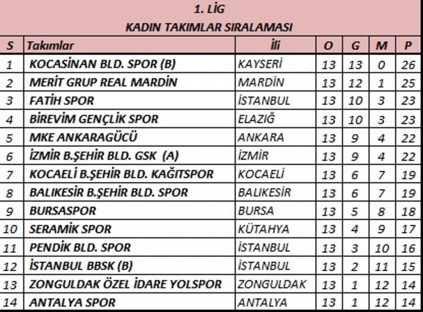 KAYSERİ’NİN GURURU KOCASİNAN’IN MASA TENİSİ TAKIMI YİNE LİDER OLDU