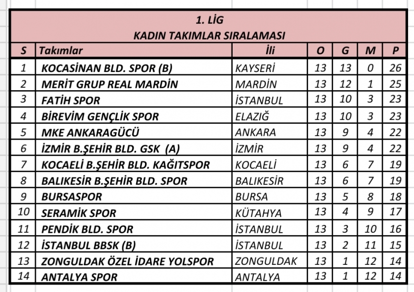 KOCASİNAN’IN MASA TENİSİ B TAKIMI NAMAĞLUP LİDER