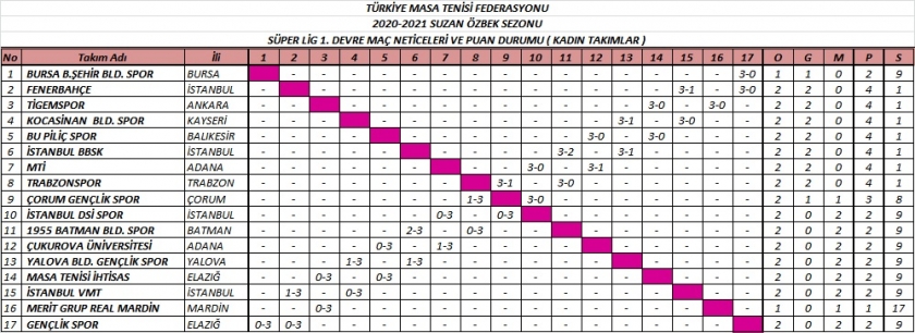 KAYSERİ’NİN GURURU MASA TENİSİ TAKIMI, HEP LİDER