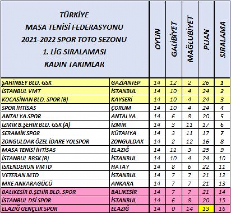 KOCASİNAN’IN MASA TENİSİ B TAKIMI, SÜPER LİGDE