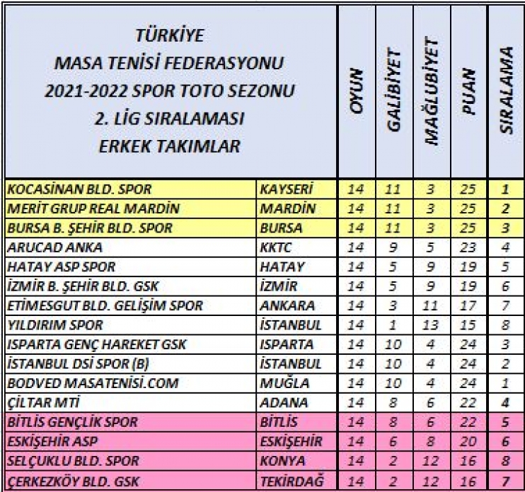 KOCASİNAN’IN MASA TENİSİ B TAKIMI, SÜPER LİGDE