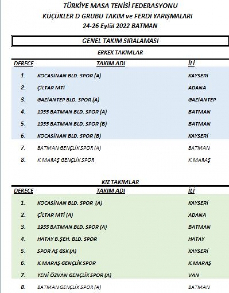 KOCASİNAN’IN MASA TENİSİ ERKEK VE BAYAN TAKIMI, YİNE ZİRVEDE