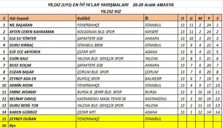KOCASİNAN’IN GURURU MİLLİ SPORCULARI, TÜRKİYE ŞAMPİYONASI’NDA İKİNCİ OLDU