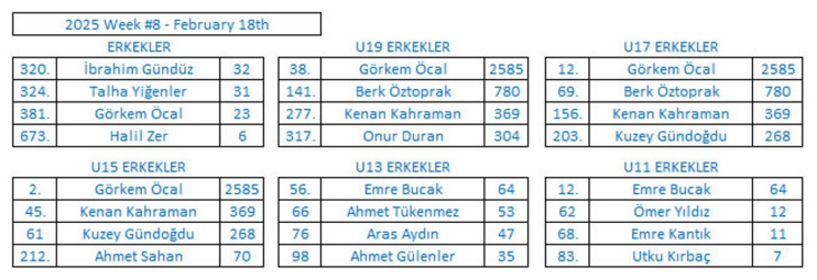 KOCASİNAN BELEDİYESİ, WTT YOUTH CONTENDER TURNUVASINDA BÜYÜK BAŞARIYA İMZA ATTI
