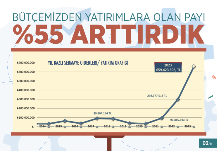 BAŞKAN ÇOLAKBAYRAKDAR, “BORCU OLMAYAN, KENDİ GELİRİNİ EN FAZLA ÜRETEN BELEDİYE OLARAK, TÜRKİYE’NİN EN BAŞARILI BÜTÇESİNE SAHİBİZ”
