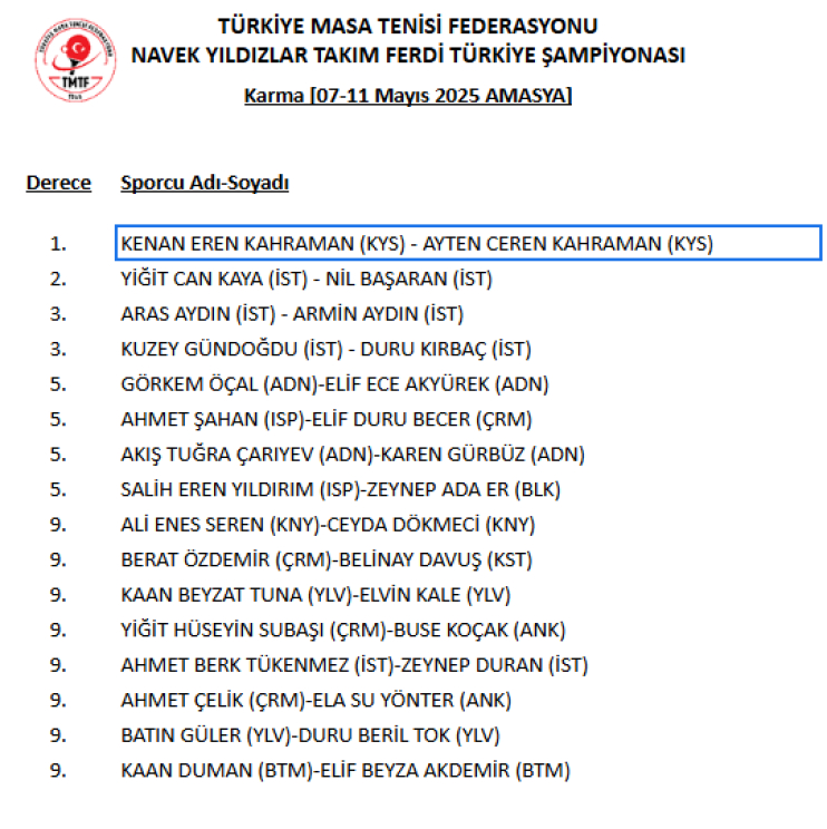 KOCASİNAN SPORCULARI HEM YILDIZLARDA HEM DE ÇİFTLERDE TÜRKİYE ŞAMPİYONU